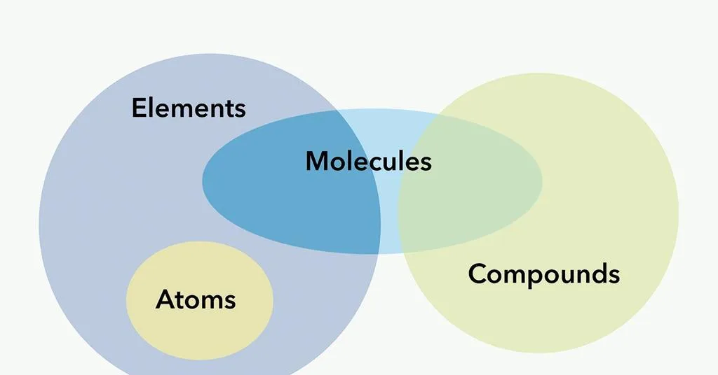 Atoms Molecules And Compounds
