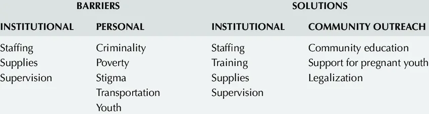 BARRIERS TO Post Abortion Care