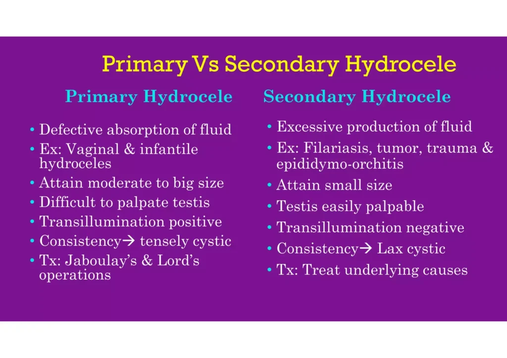 CLASSIFICATIONS OF HYDROCELES 1