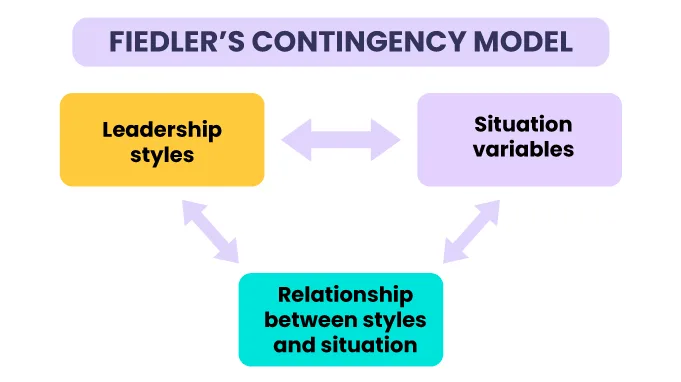CONTINGENCY THEORY Fred Fiedler