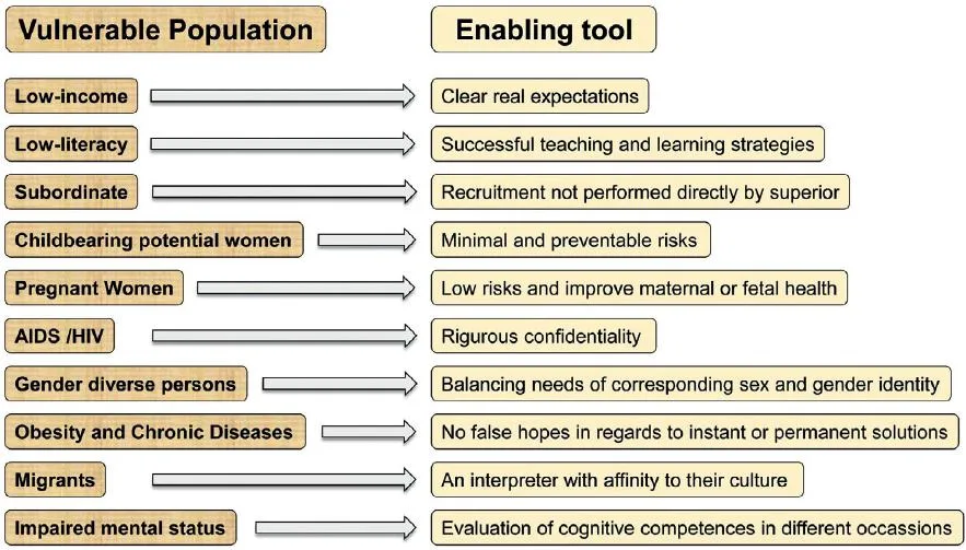 Challenges Faced By Vulnerable Groups And There Solutions