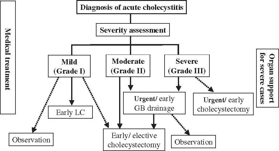 Classification Of Acute Cholecystitis