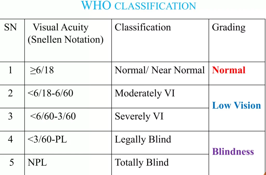 Classification Of Visual Impairement E1708357168770