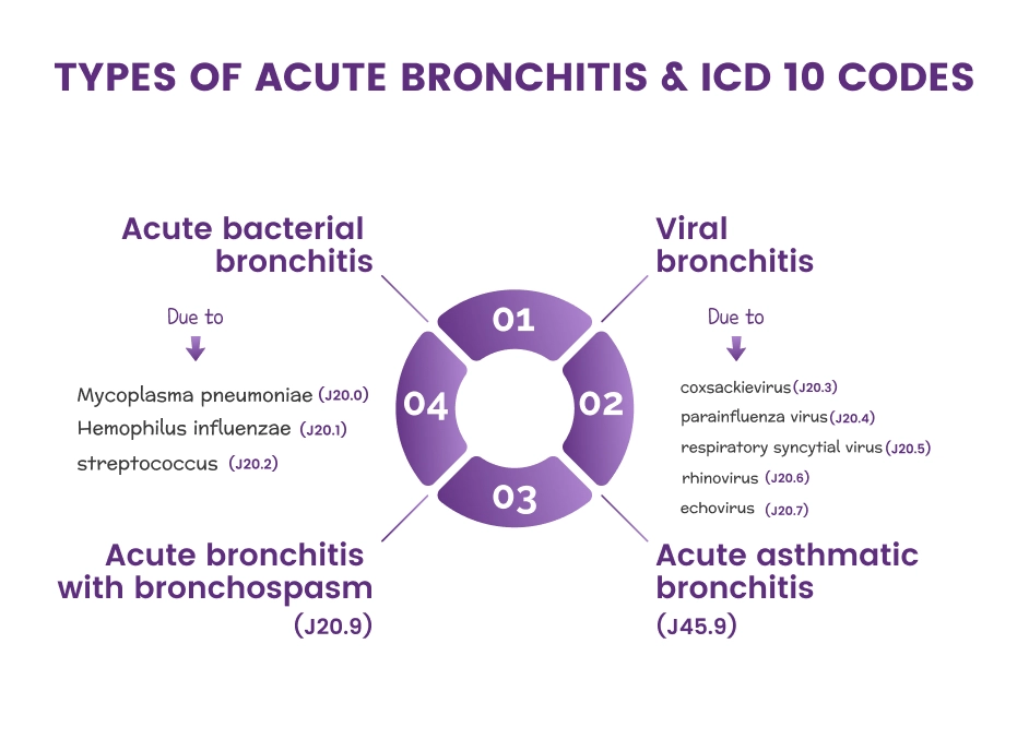 Classification Of Bronchitis According To Cause