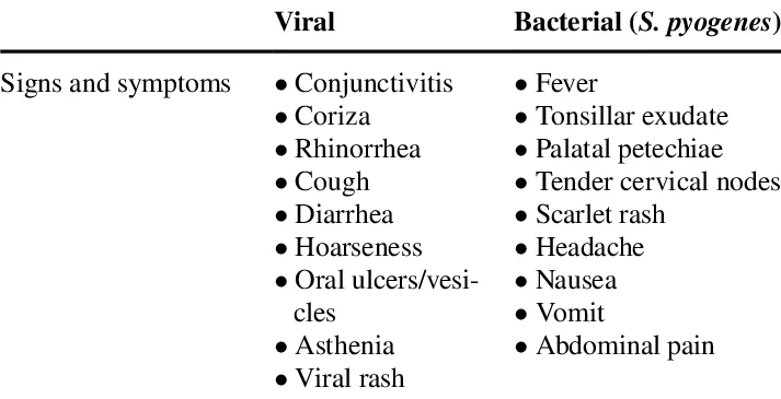 Clinical Manifestations Pharyngitis
