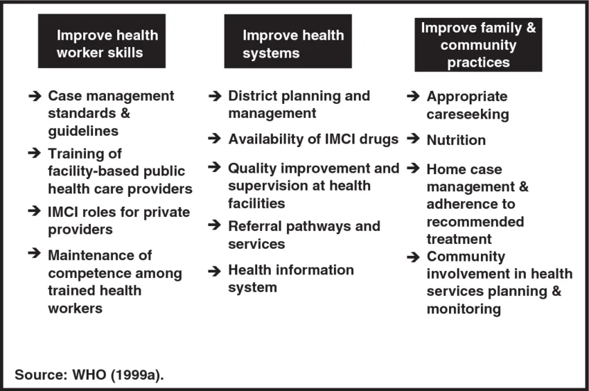 Components Of IMCI