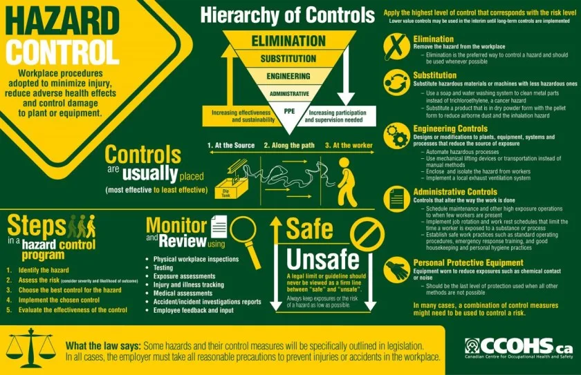 Considerations For Effective Control And Prevention Of Hazards C 1
