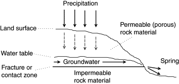 DIAGRAM SHOWING SPRING WATERS