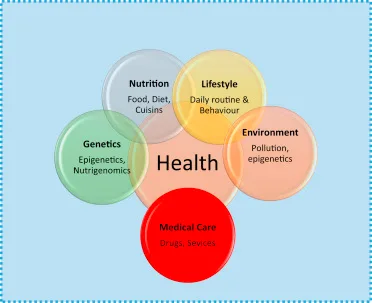 Determinants Of Health