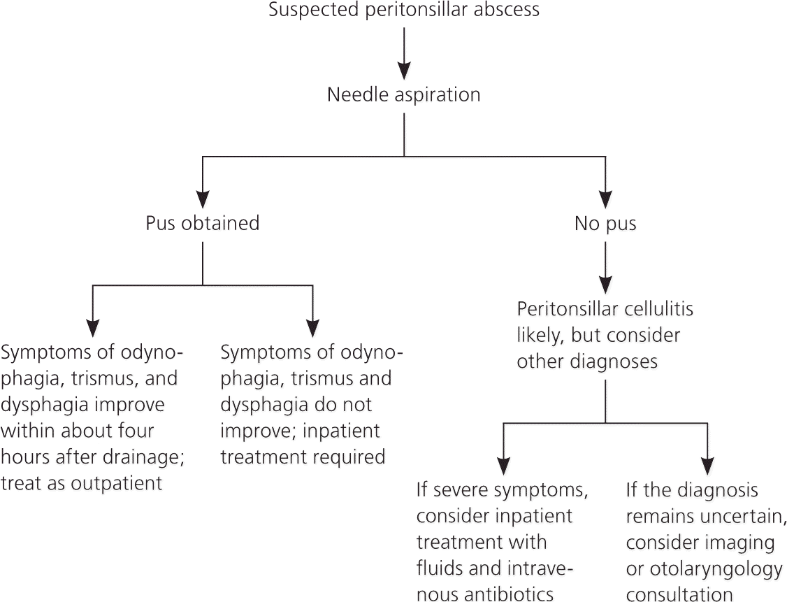 Diagnostic Approaches Of Peritonsillar Abscess
