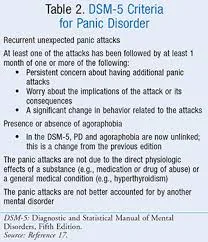 Diagnostic Criteria For Panic Disorder Based On DSM 5 TR