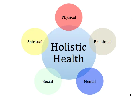 Dimensions Of Health