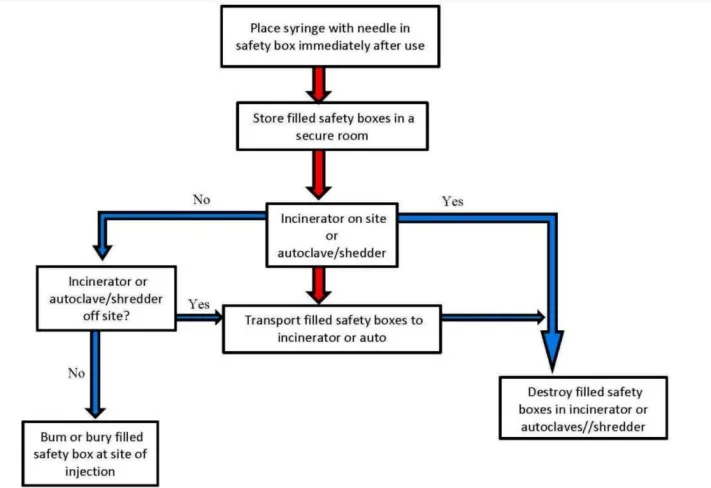 Disposal Criteria In Mass Immunization Flowchart