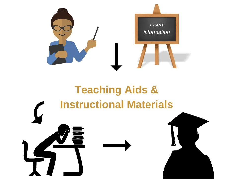 EDUCATIONAL TECHNOLOGY AND TEACHING AIDS