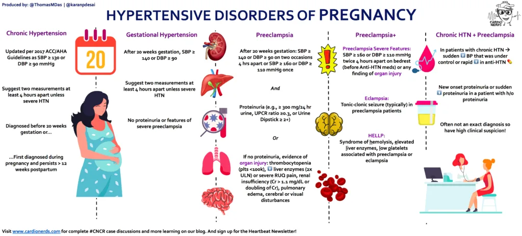 ESSENTIAL HYPERTENSION IN PREGNANCY