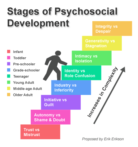 Eriksons Theory Of Development