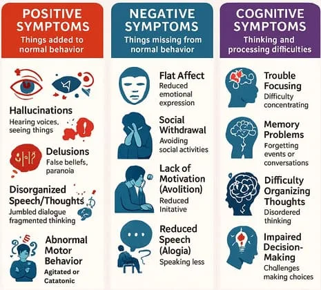 General Clinical Features Of Schizophrenia