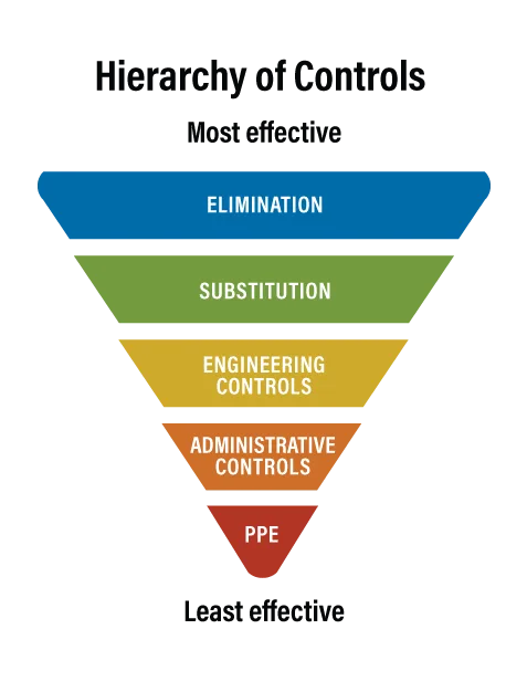 HAZARD PREVENTION AND CONTROL