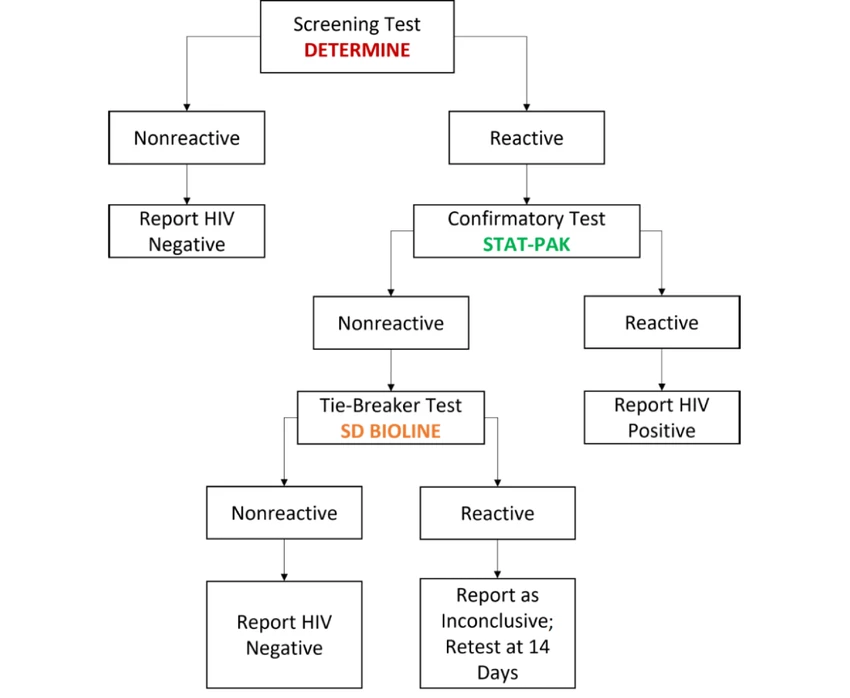 HIV Testing Provision Protocol Uganda MConverter.Eu