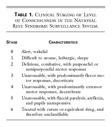 Hurwitz Classification Of Reyes Syndrome