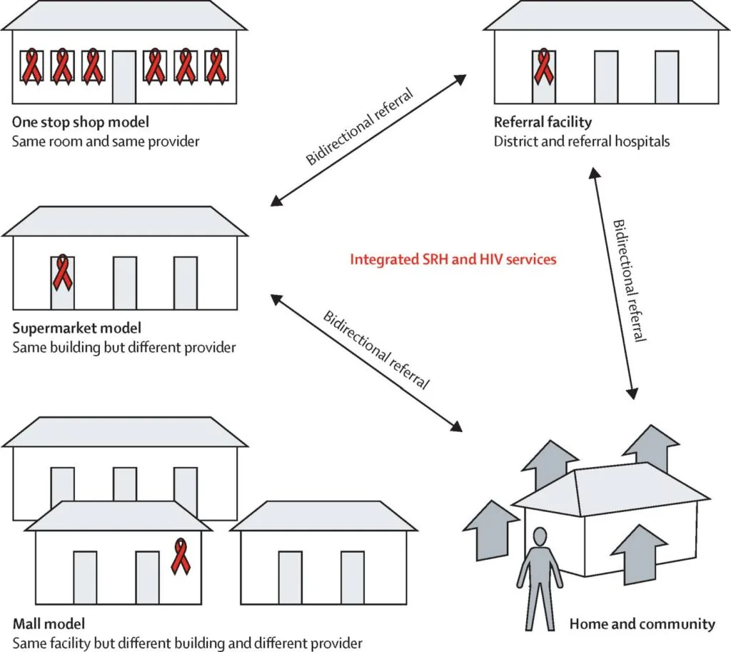 Integration Of Reproductive Health Services 1