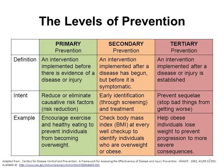 Levels Of Disease Prevention