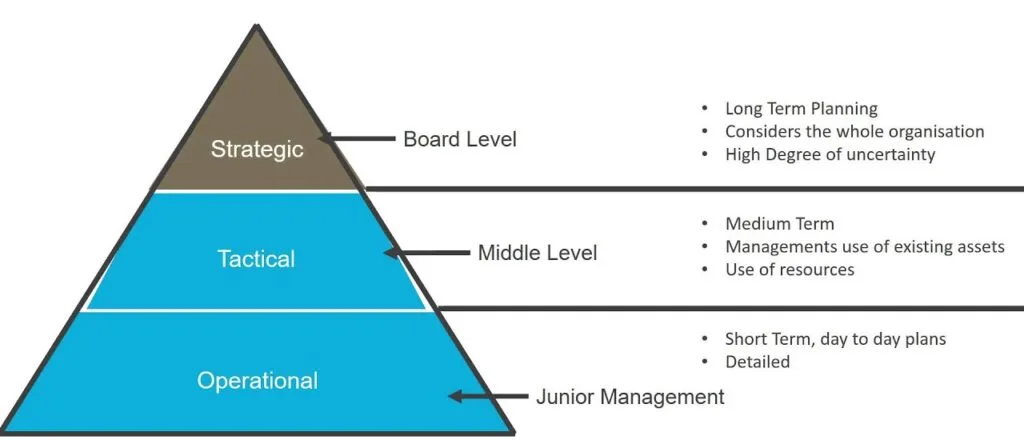 Levels Of Planning E1703830806639
