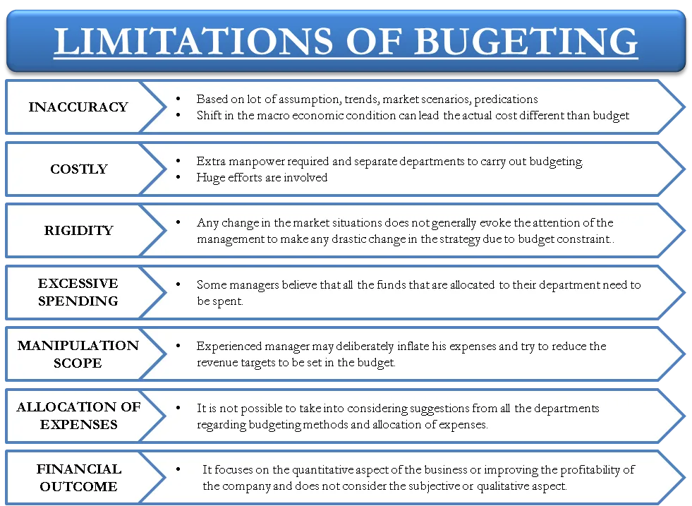 Limitations Of Budgets And Budgeting E1710393142273