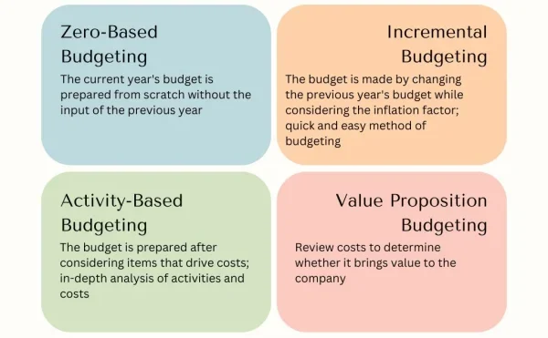 METHODS OF BUDGETING E1710392049216