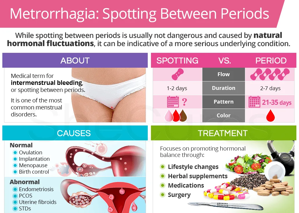 METRORRHAGIA Rx E1705247143468