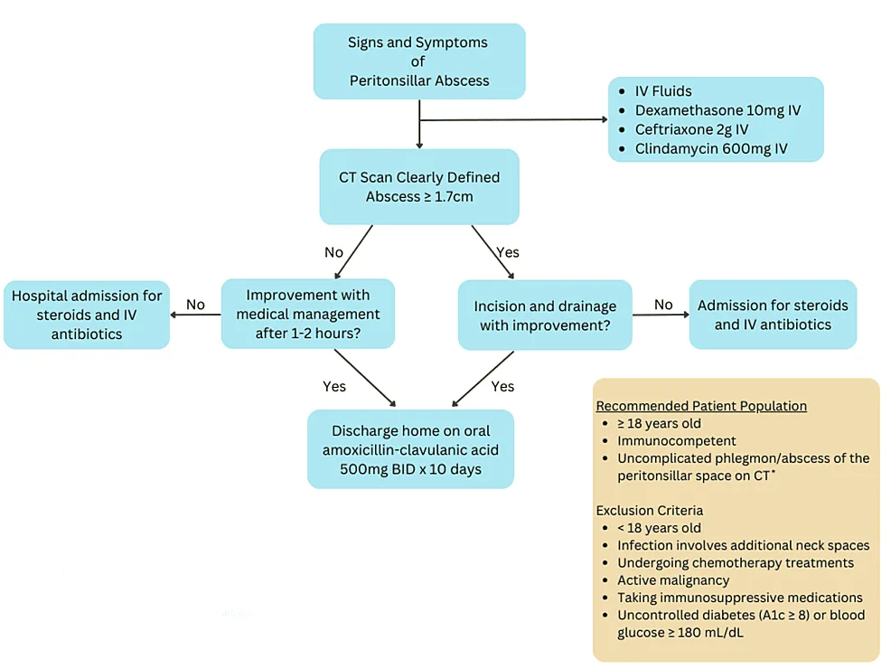 Management And Treatment Strategies Of Peritonsillar Abscess 1