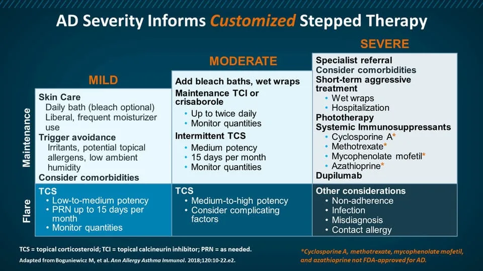 Management Of Dermatitis 2