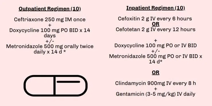 Management Of Pelvic Inflammatory Diseases E1705562562582