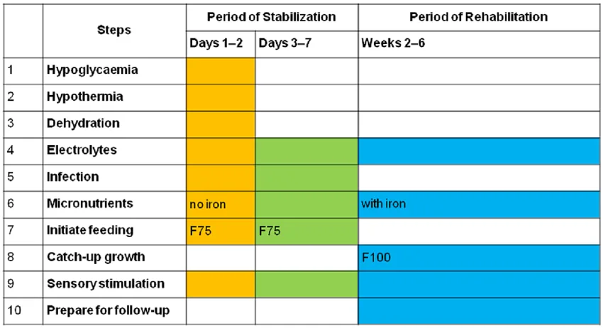 Management Of Severe Acute Malnutrition