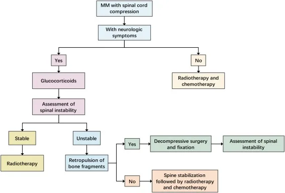 Management Of Spinal Cord Compression SCC