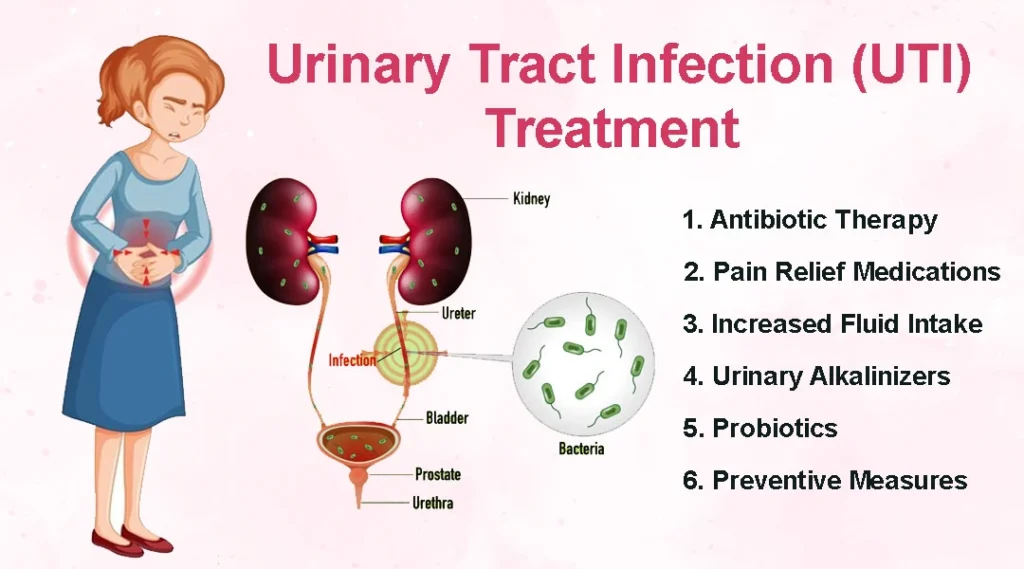 Management Of Urinary Tract Infections