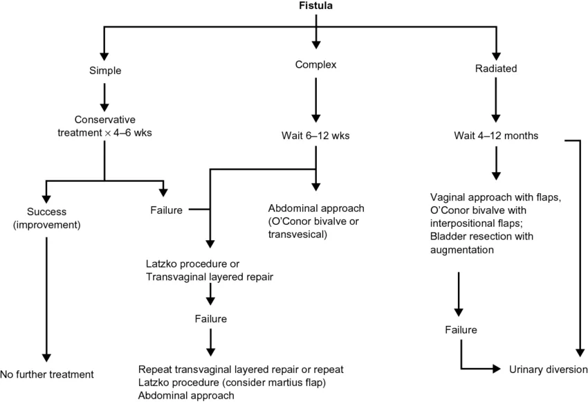 Management Of Vesico – Vaginal Fistula