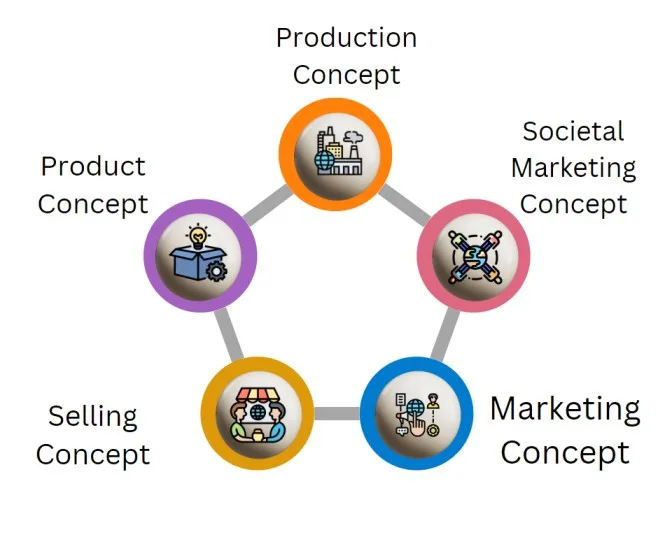 Marketing Concepts