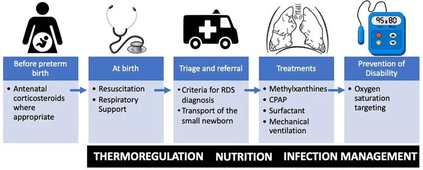 Medical Management Strategies For RDS 1