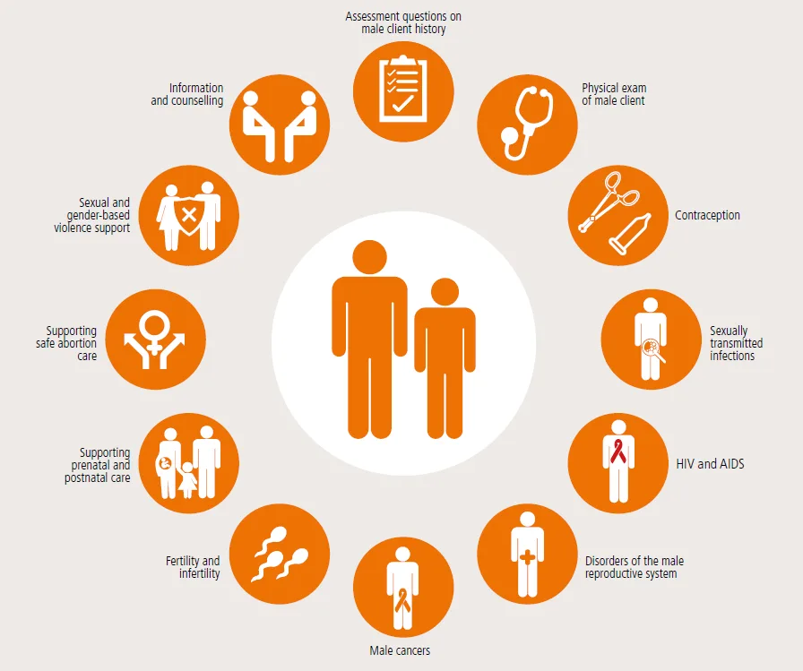 Modes Of Reproductive Health Service Delivery