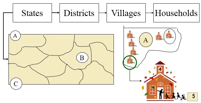Multi Stage Sampling Or Multi Stage Cluster Sampling