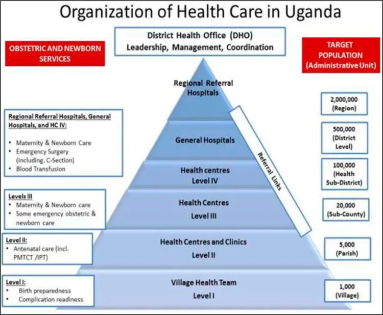 ORGANIZATION STRUCTURE OF HEATH CARE IN UGANDA