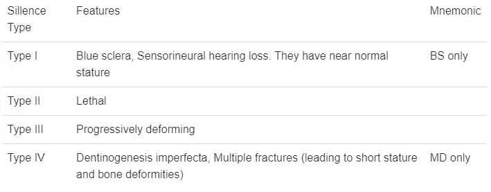 Osteogenesis Imperfecta Remember Types