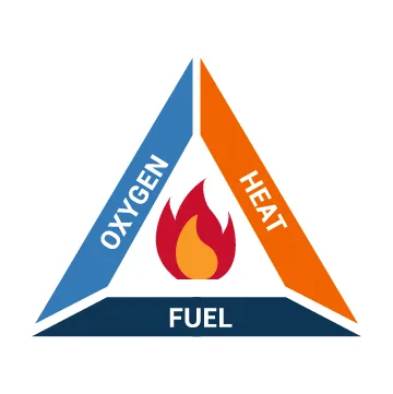 Oxygen Heat Fuel Triangle Fire Triangle