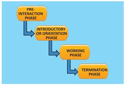 Phases Of Therapeutic Nurse Patient Relationship