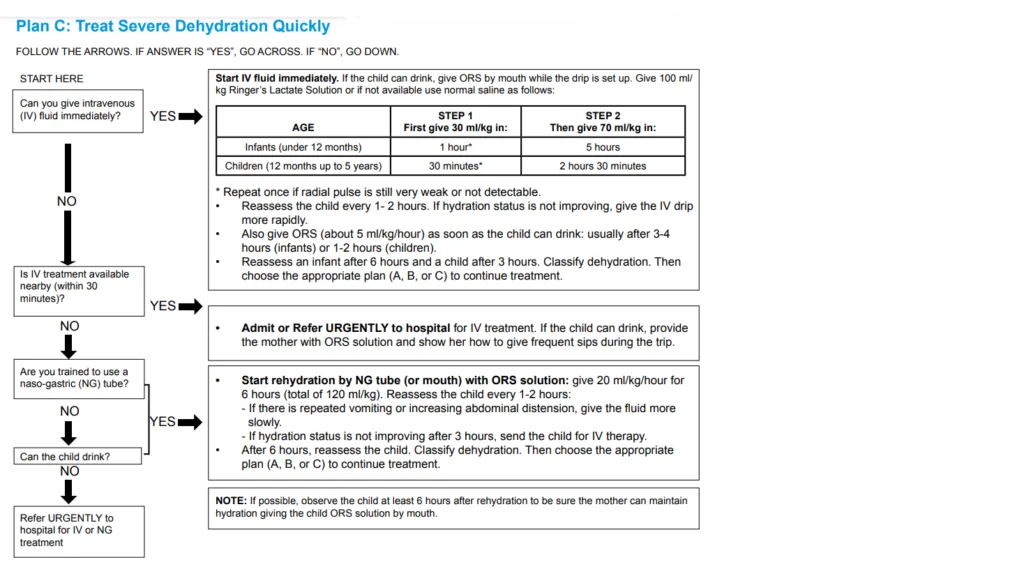 Plan C Treatment Of Dehydration