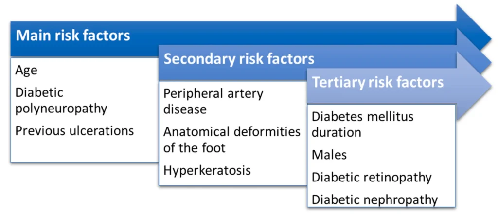 Predisposing Causes Of Primary Diabetes Mellitus 1