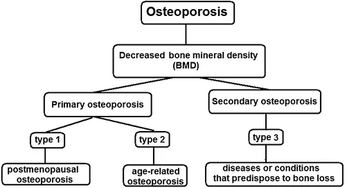Primary Osteoporosis