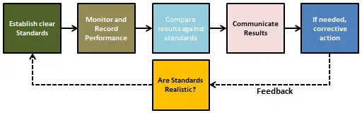 Process Of Controlling