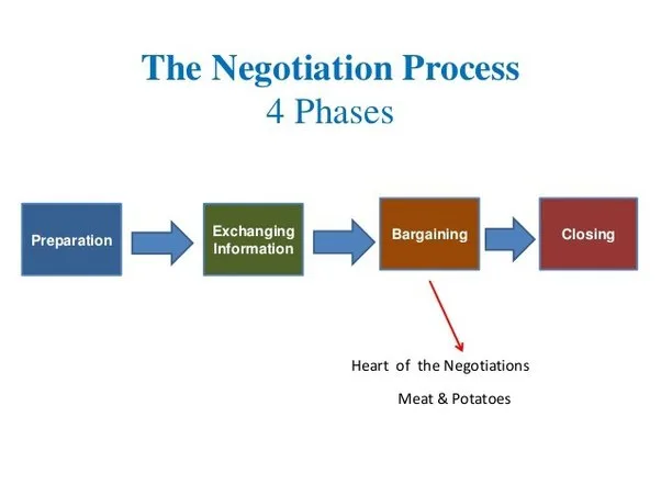 Process Or Stages Of Negotiation